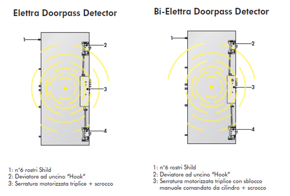 elettra doorpass